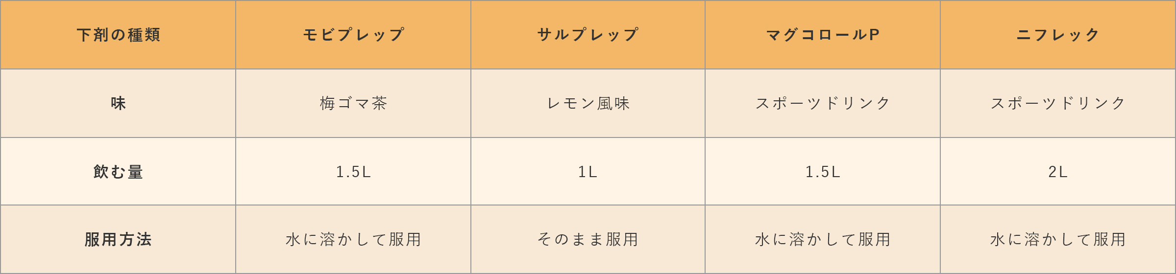 下剤の種類について
