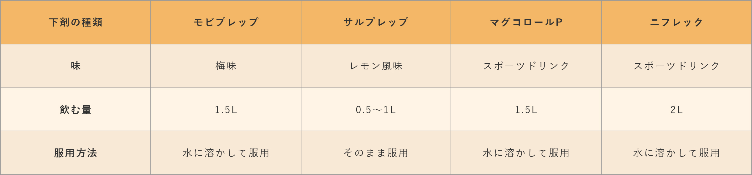 下剤の種類について